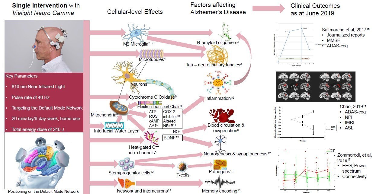 Vielight Alzheimer's Disease poster
